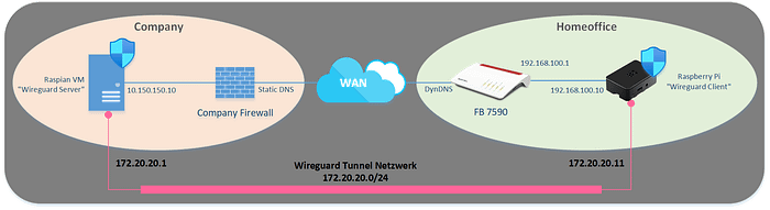 Network Overview